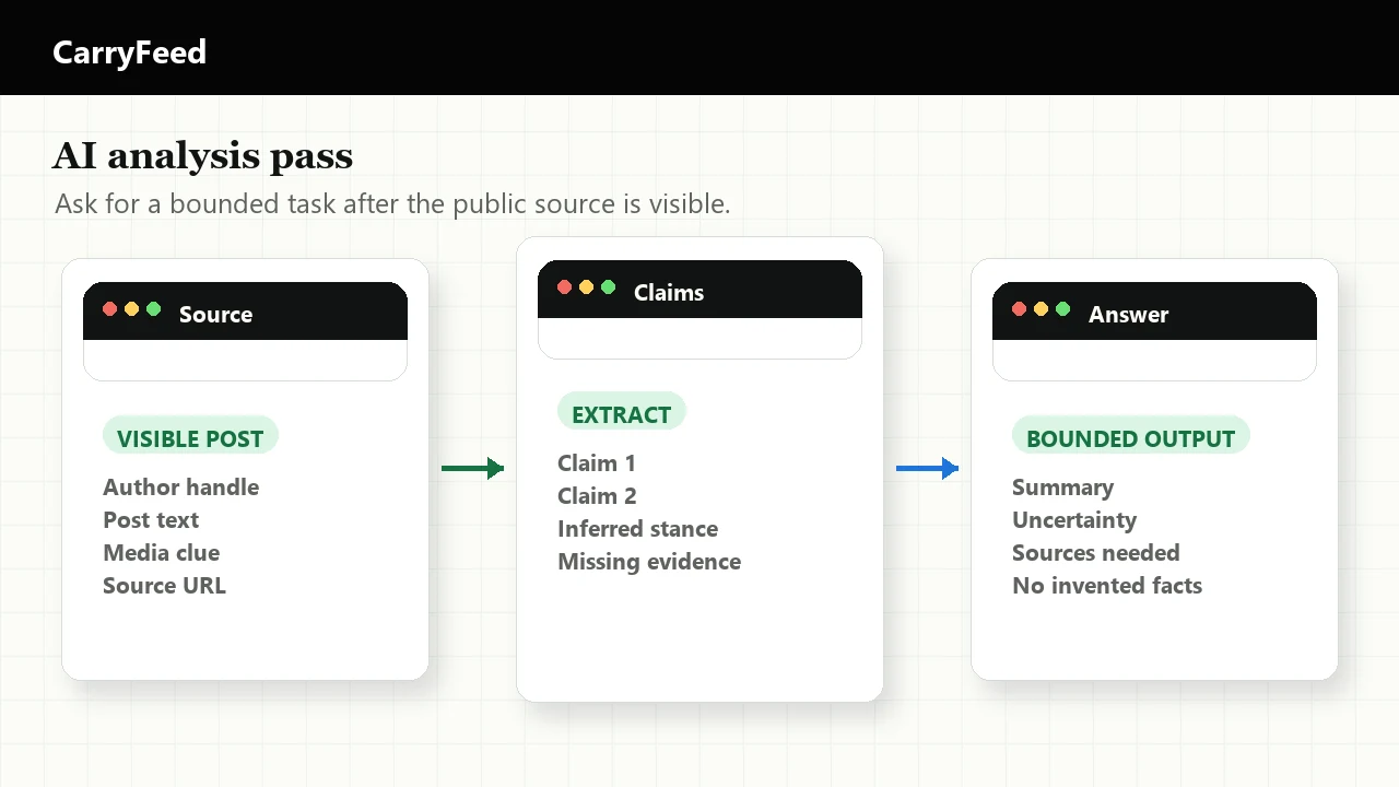 An analyst reviewing a public social post with extracted claims, stance notes, and a ChatGPT prompt on screen.