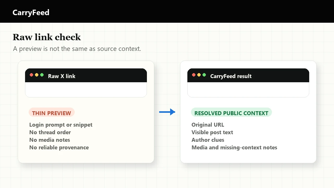 A side-by-side browser comparison showing a weak X link preview and a richer CarryFeed public result.