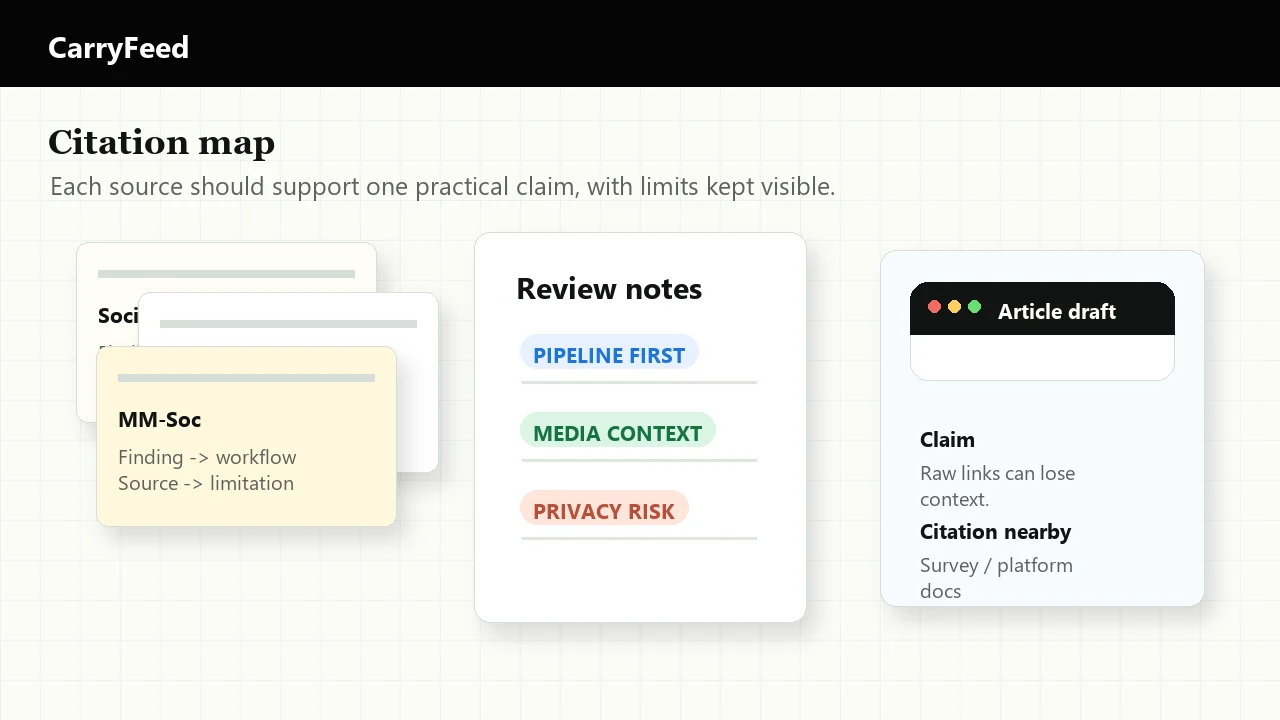 A research desk with paper PDFs, social media screenshots, and a notes app mapping citations to product claims.