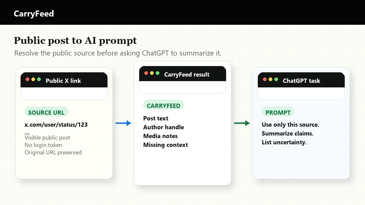 A laptop desk scene where a public X link is resolved in CarryFeed and then used in a ChatGPT conversation.