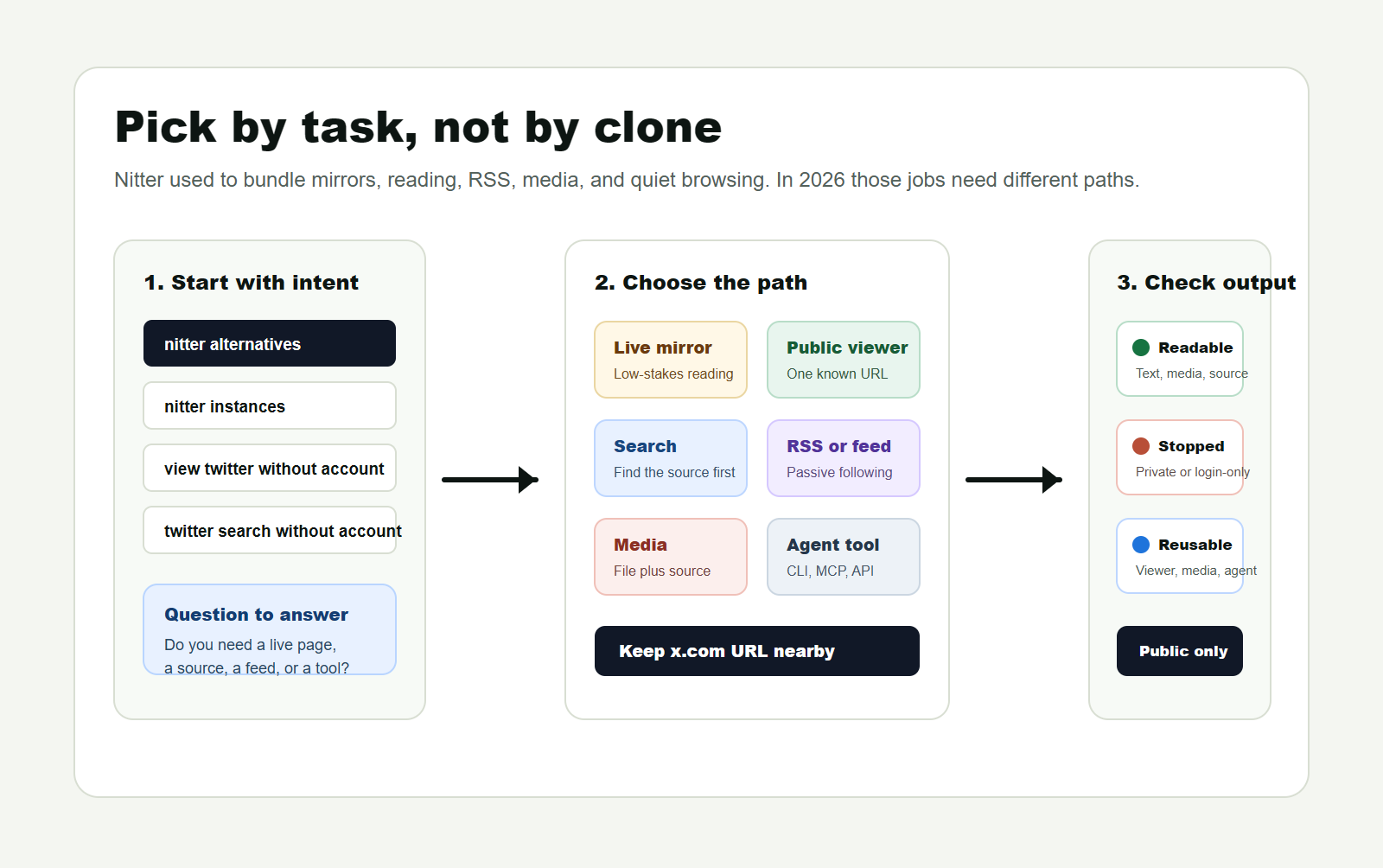 Nitter alternatives decision map showing mirror, public viewer, search, RSS, media, and agent paths.
