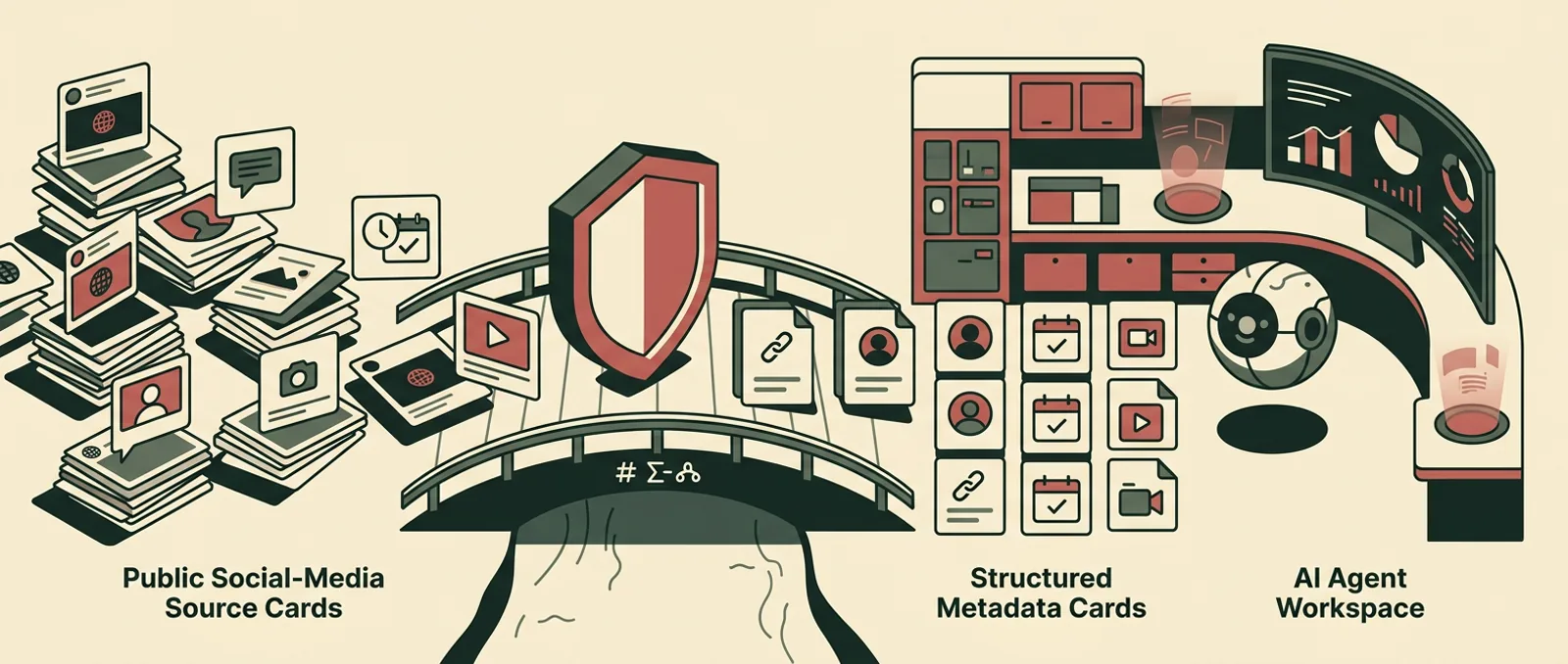 Illustration of public social-media source cards crossing a bridge into structured metadata cards and an AI agent workspace.